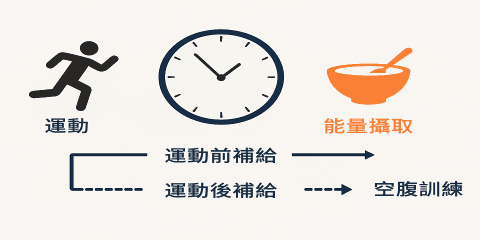 有些人為了加快減脂，選擇清晨空腹運動或延遲補餐，認為這樣能「多燃脂」。但若忽略能量補給時機與營養內容，反而可能導致頭暈、運動表現低落、甚至肌肉流失。運動補給的重點，不只在「吃什麼」，更在於「什麼時候吃」。本節將拆解常見的錯誤節奏與其對身體造成的代價，並說明如何安排正確的能量補給節奏。