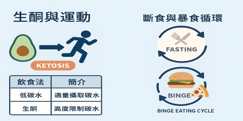 流行飲食法如間歇性斷食、生酮飲食與代餐替代法，常被視為快速見效的體重控制工具，但若未依個人需求、運動強度與生活節奏評估，反而可能造成能量不足、營養失衡與身體適應問題。本節將針對這三種常見飲食法的誤用風險進行解析，幫助你分辨什麼情境可以應用，什麼狀況應避開。