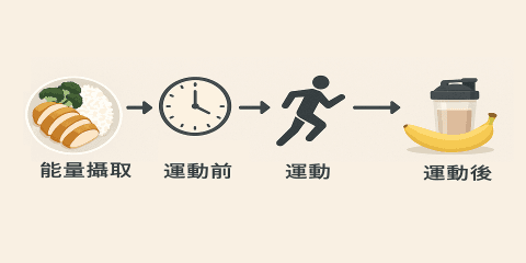 訓練內容設計得再好，若搭配的飲食時間不合宜，也可能嚴重影響表現與恢復效率。許多人忽略訓練時間與飲食的相互影響，出現「運前太飽」、「運後延遲進食」等情況，不但影響專注力、消化與訓練品質，還會打亂肌肉修復與能量回補的節奏。本節將說明常見的時間錯配錯誤，以及如何根據不同訓練時段調整飲食安排。