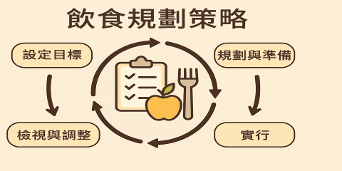 健康飲食最重要的不是一時的「執行力」，而是是否能持續無痛地成為日常生活的一部分。許多飲食法在初期看似有效，但過於極端或缺乏彈性，往往難以長期維持，最終導致放棄、反彈甚至厭食。本節將針對可持續飲食的原則、設計方法與實際建議，協助你找出真正適合自己的「長期路線」。