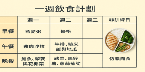 增肌不只是多吃這麼簡單，真正有效的增肌飲食需兼顧熱量盈餘、蛋白質足量分布，以及穩定的消化與恢復節奏。本節將提供一週實際飲食範例，結合訓練日與非訓練日的分配原則，協助你透過飲食放大訓練成效、有效合成肌肉組織。