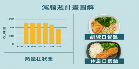 減脂飲食的關鍵不是吃得少，而是「吃得剛好、吃得對」。透過結構化的週計畫設計，可在維持熱量赤字的同時保有足夠營養，並因應不同生活型態與訓練日做出分配調整。本節將提供一套可持續、營養均衡、易操作的減脂飲食一週範例，幫助你落實飲食節奏並觀察成效。