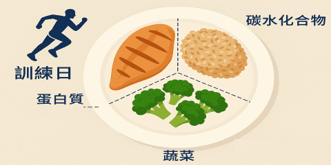 運動日的飲食不只補熱量，更應補「有用的營養素」。當天身體處於高代謝、高修復需求狀態，特別需要高生物價蛋白質、抗氧化營養素、電解質與碳水協助修復與恢復。本節提供一份範例餐盤，說明如何在運動日提升營養密度，強化表現與恢復效率。