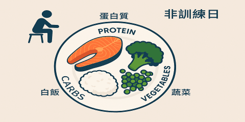 非運動日並不等於「什麼都能放鬆」，反而是讓身體調節、修復、準備下個訓練週期的關鍵時間。此時飲食策略可朝向降低系統性發炎、維持胰島素敏感度、提升代謝效率進行調整。本節將說明非運動日的營養設計邏輯與一日範例，強化身體的恢復與代謝節奏。