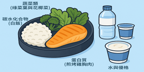 對多數人來說，全自煮飲食難以長期維持，特別是忙碌的上班族、學生或運動員，經常仰賴便當、餐廳、便利商店補充三餐。外食並非無法健康，只要懂得選擇與補強，就能吃得方便又營養。本節將提供實用的外食搭配策略與三種場景範例，協助外食族掌握營養關鍵。