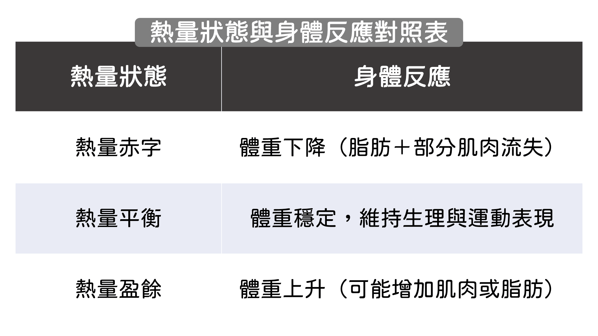 為什麼熱量收支是核心關鍵?