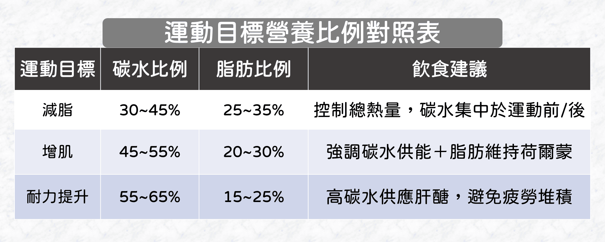 如何依目標調整碳水與脂肪的攝取?