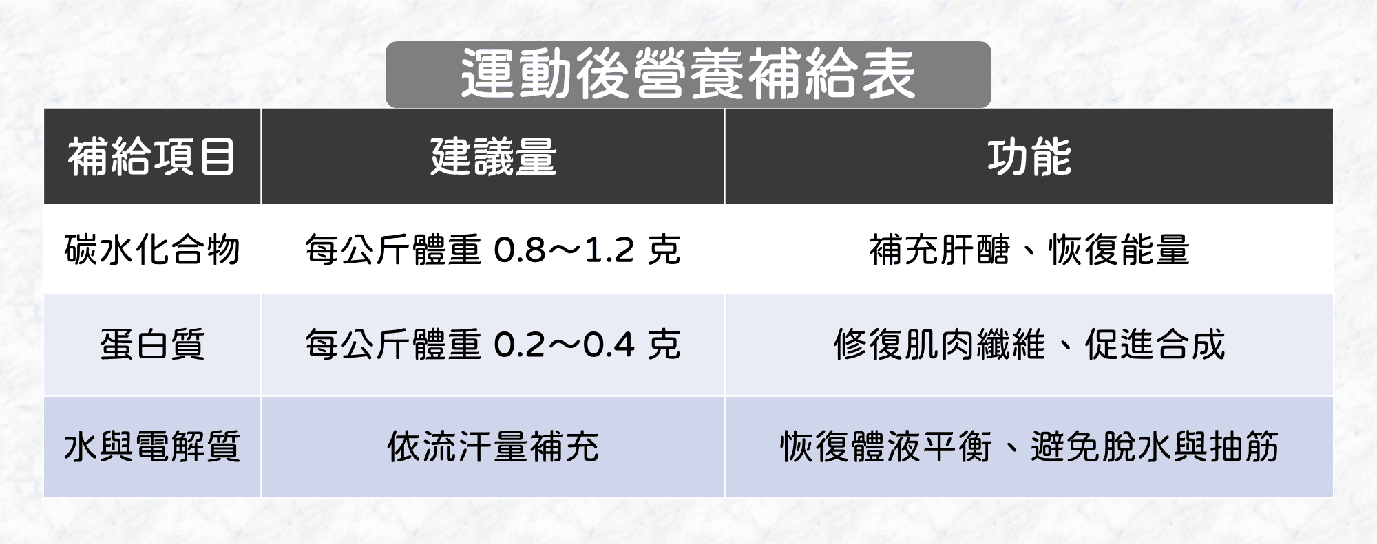 補給應該吃什麼、吃多少?
