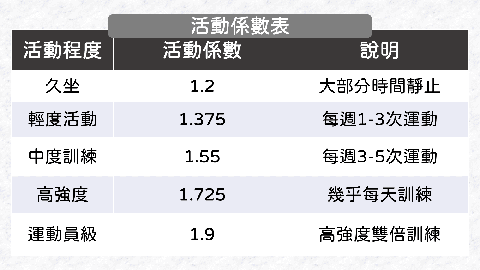 怎麼計算自己的 TDEE?
