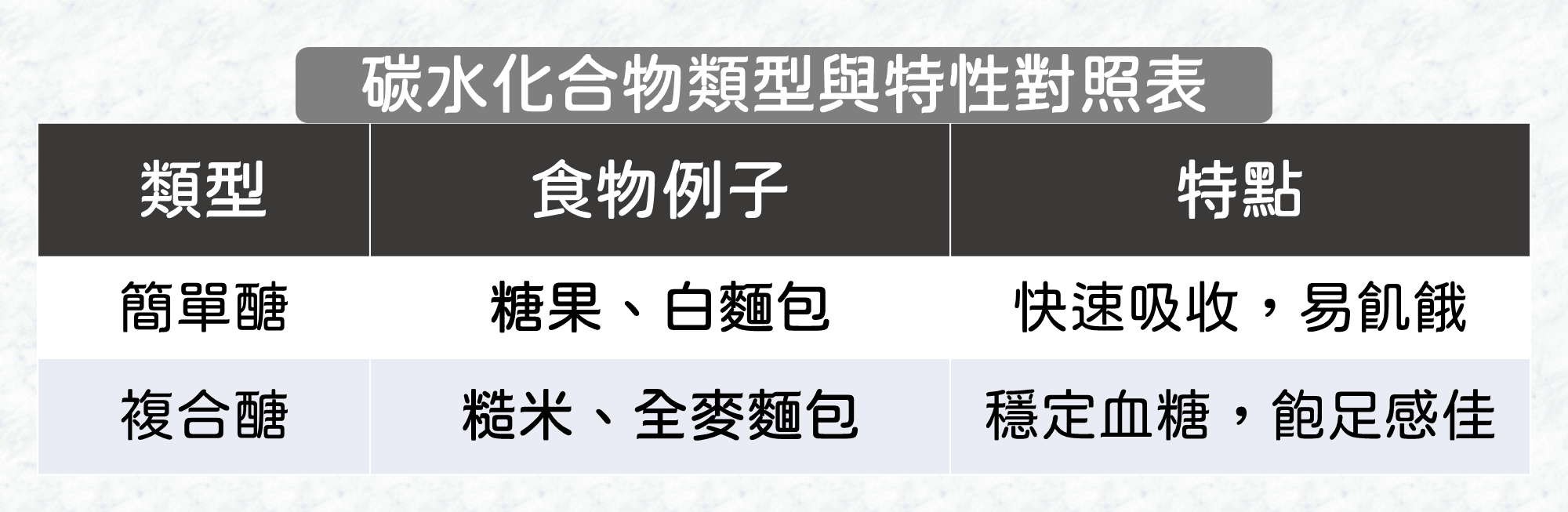 分辨好壞碳水的攝取原則