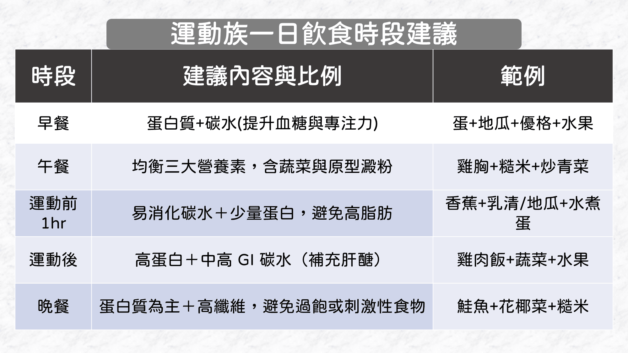 早中晚餐營養分配怎麼抓?