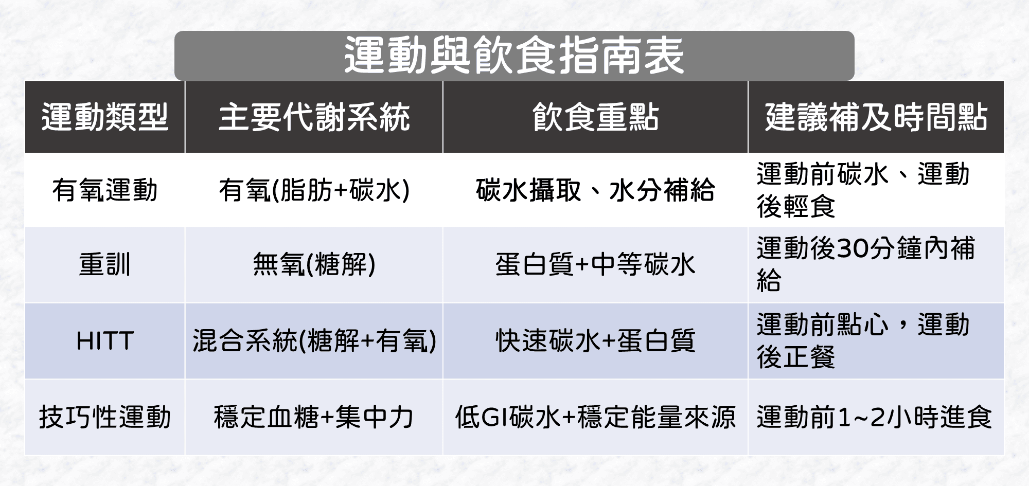 一表看懂運動類型與飲食搭配