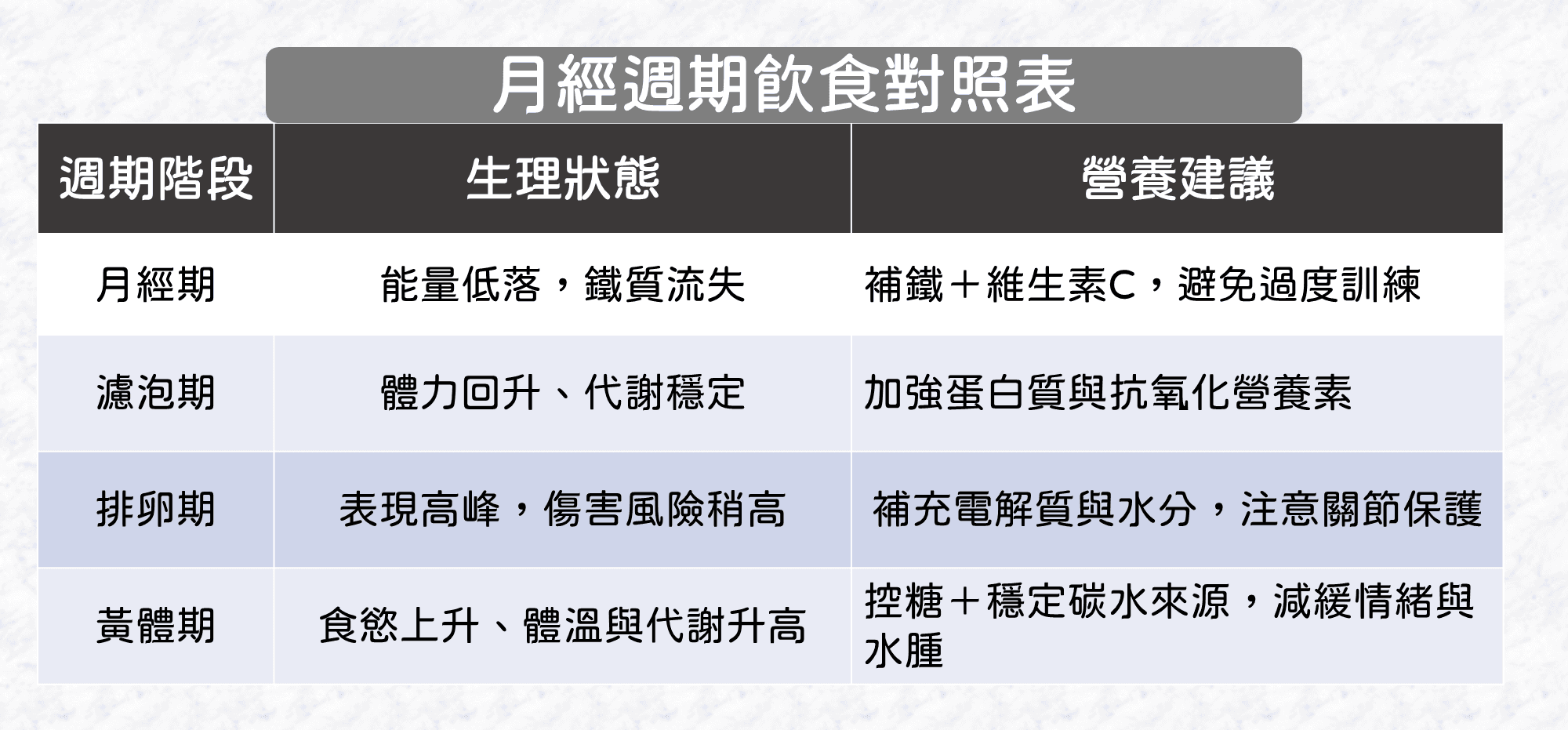 女性運動週期與營養建議