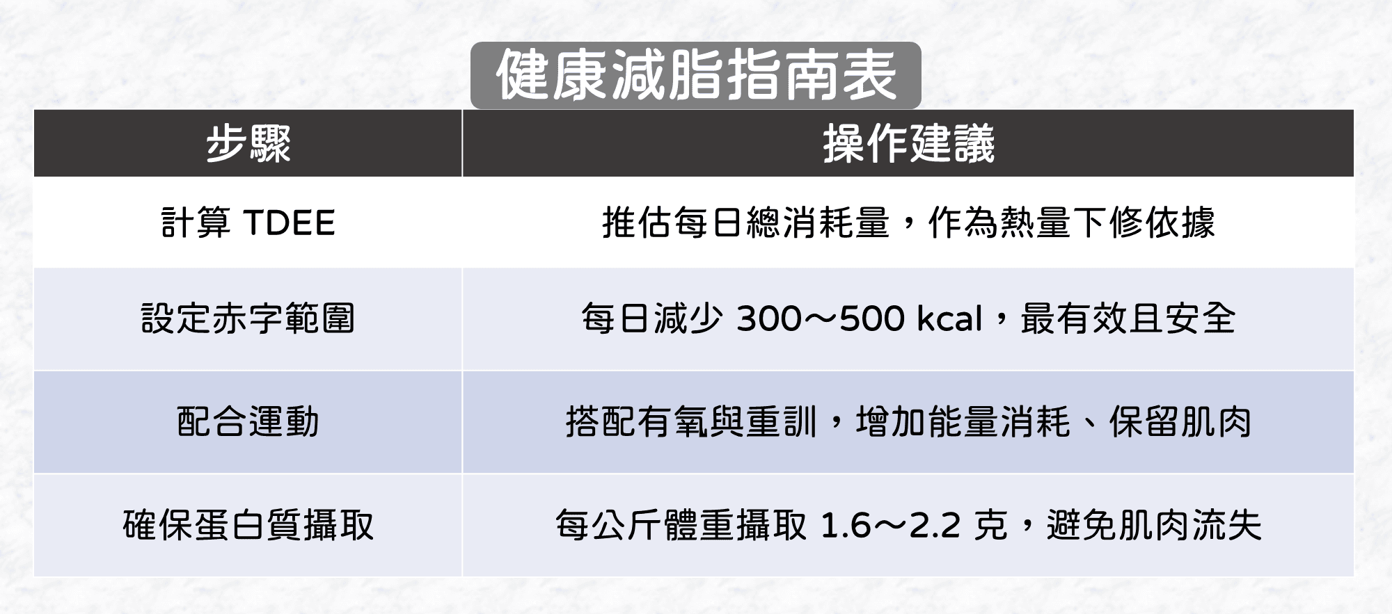 怎麼建立有效的熱量赤字?