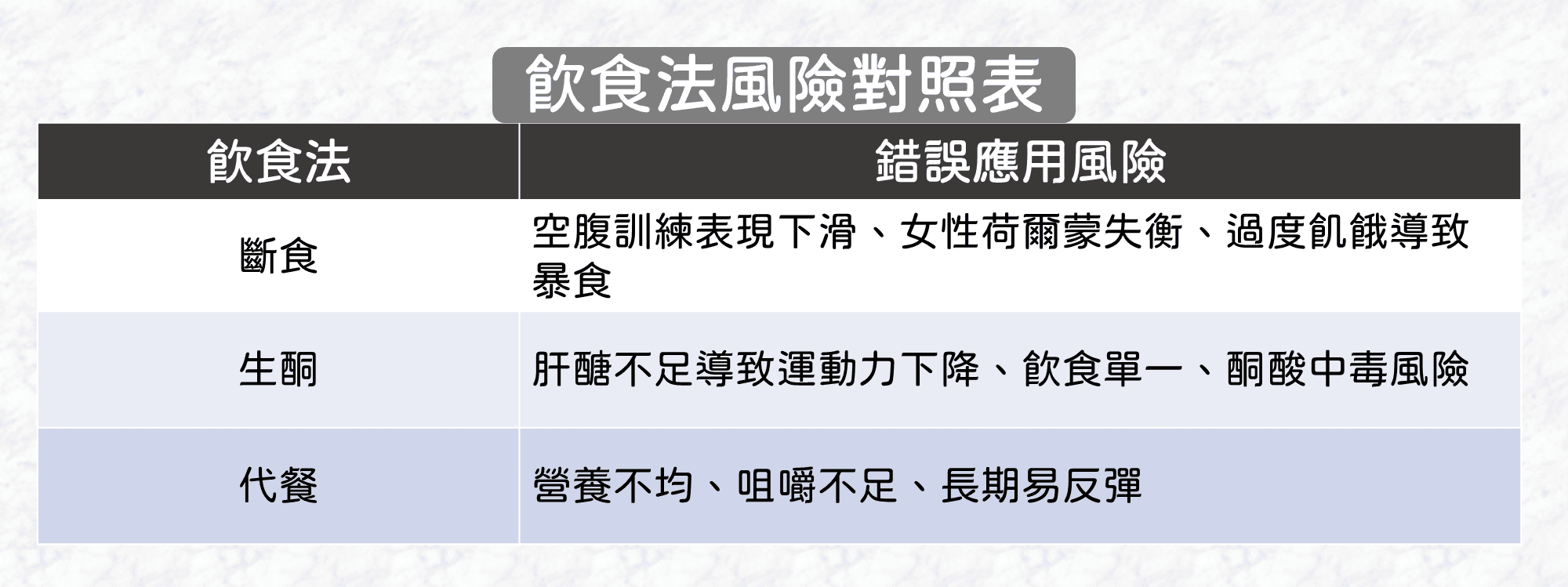 飲食法套錯情境,反而傷身