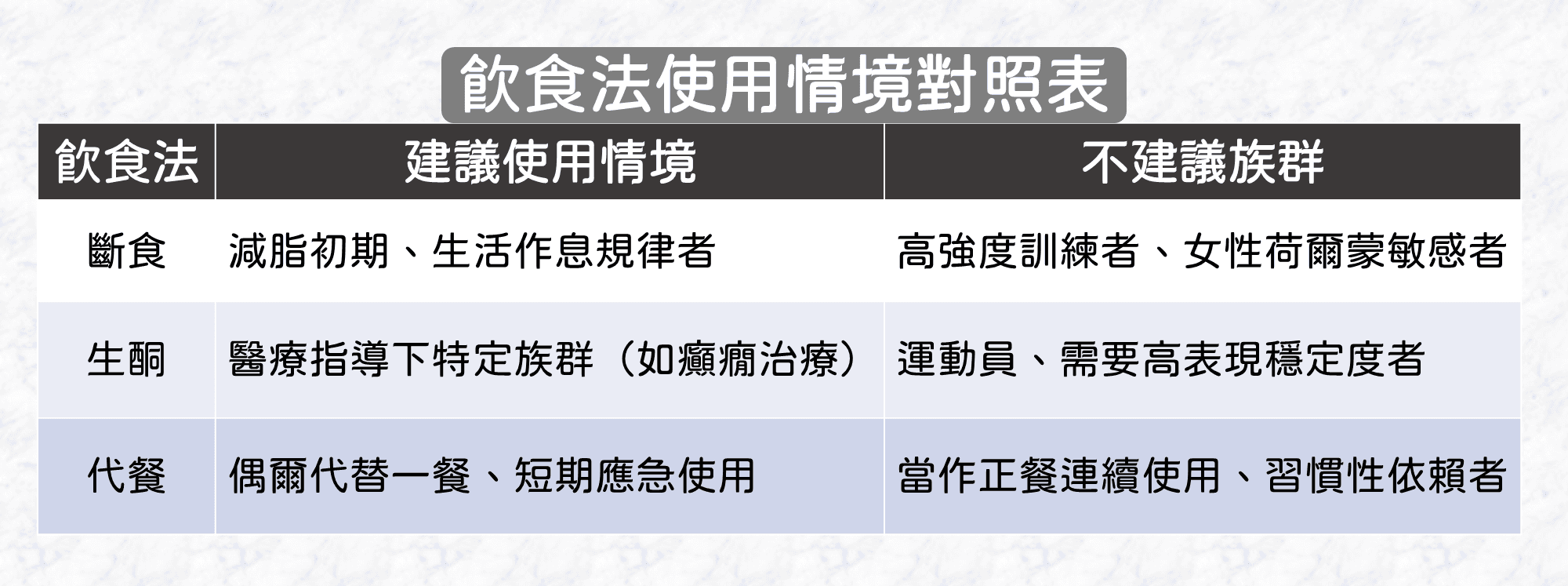 評估飲食法是否適合自己