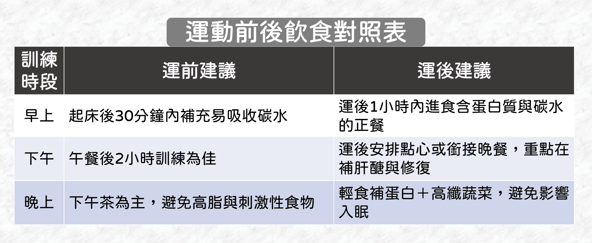根據訓練時間搭配飲食節奏