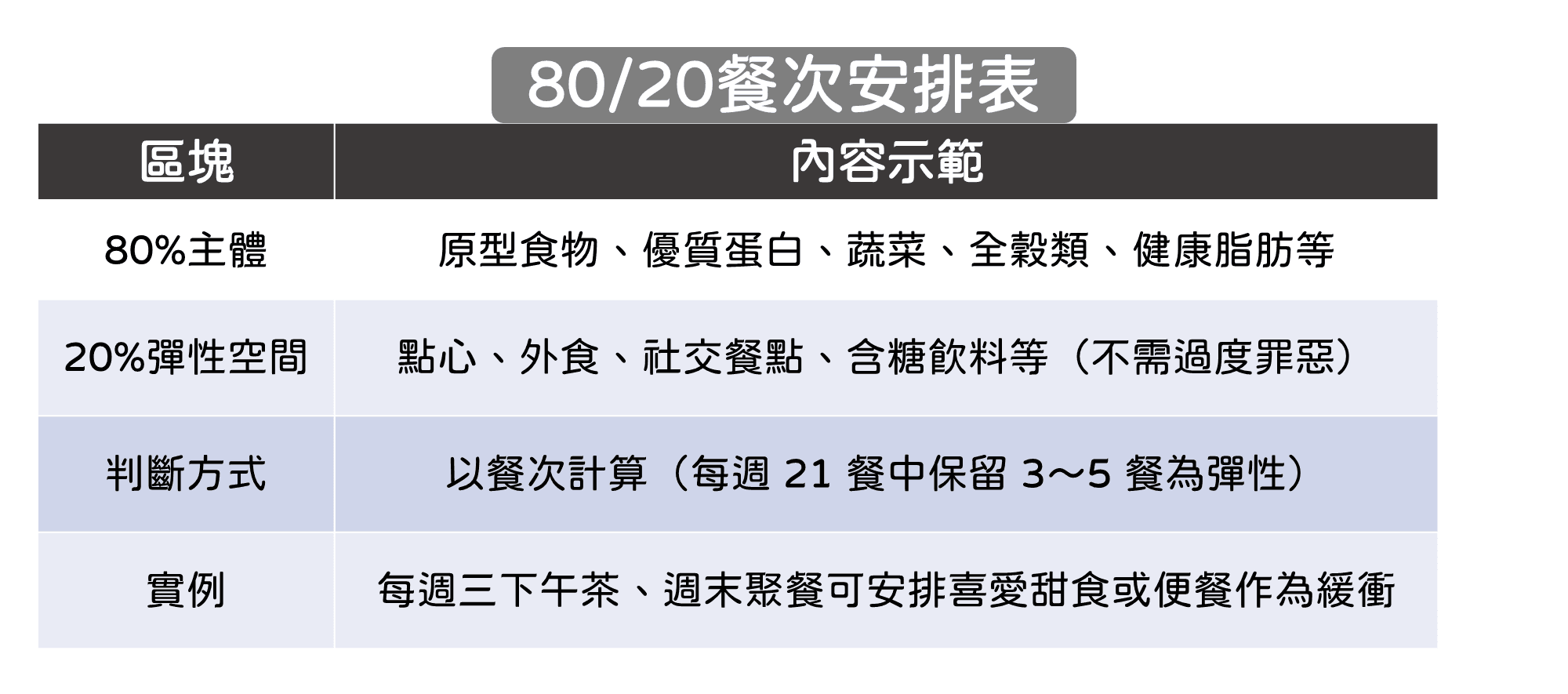 如何實踐 80/20 彈性原則?