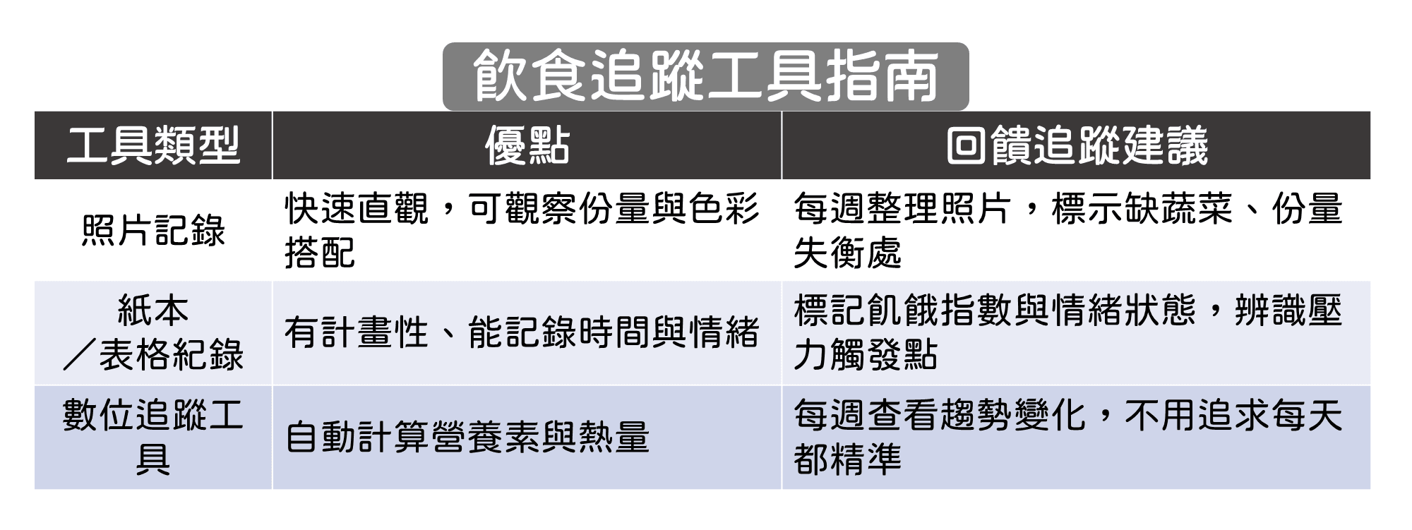 如何有效紀錄與回顧飲食?