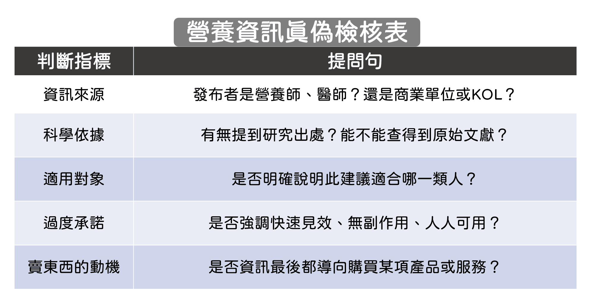 判斷營養資訊的五大指標