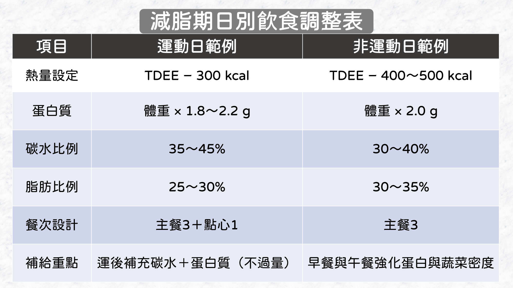 一週飲食結構範例:含運動日與非運動日