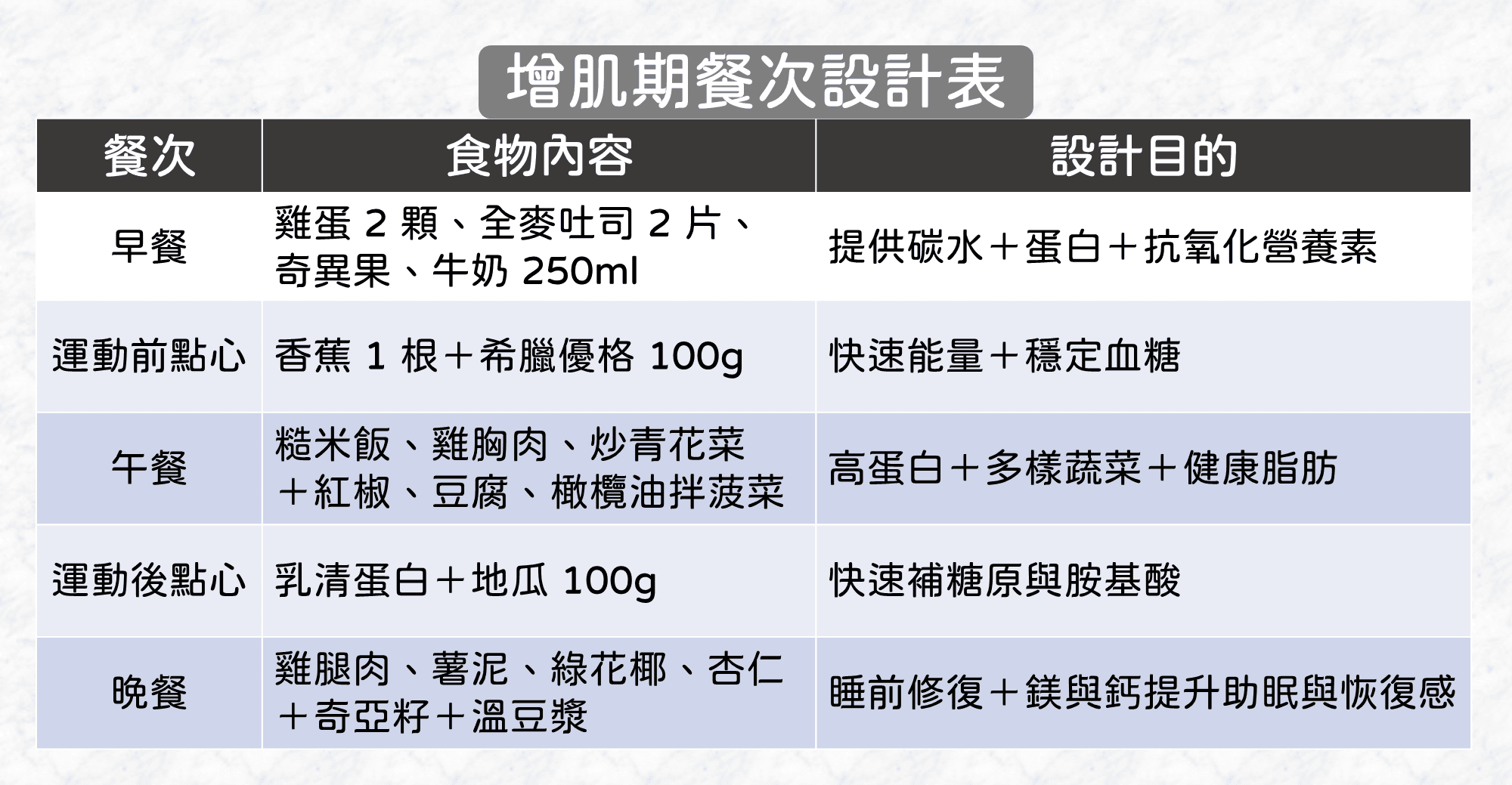 運動日三餐一點:營養密度設計範例