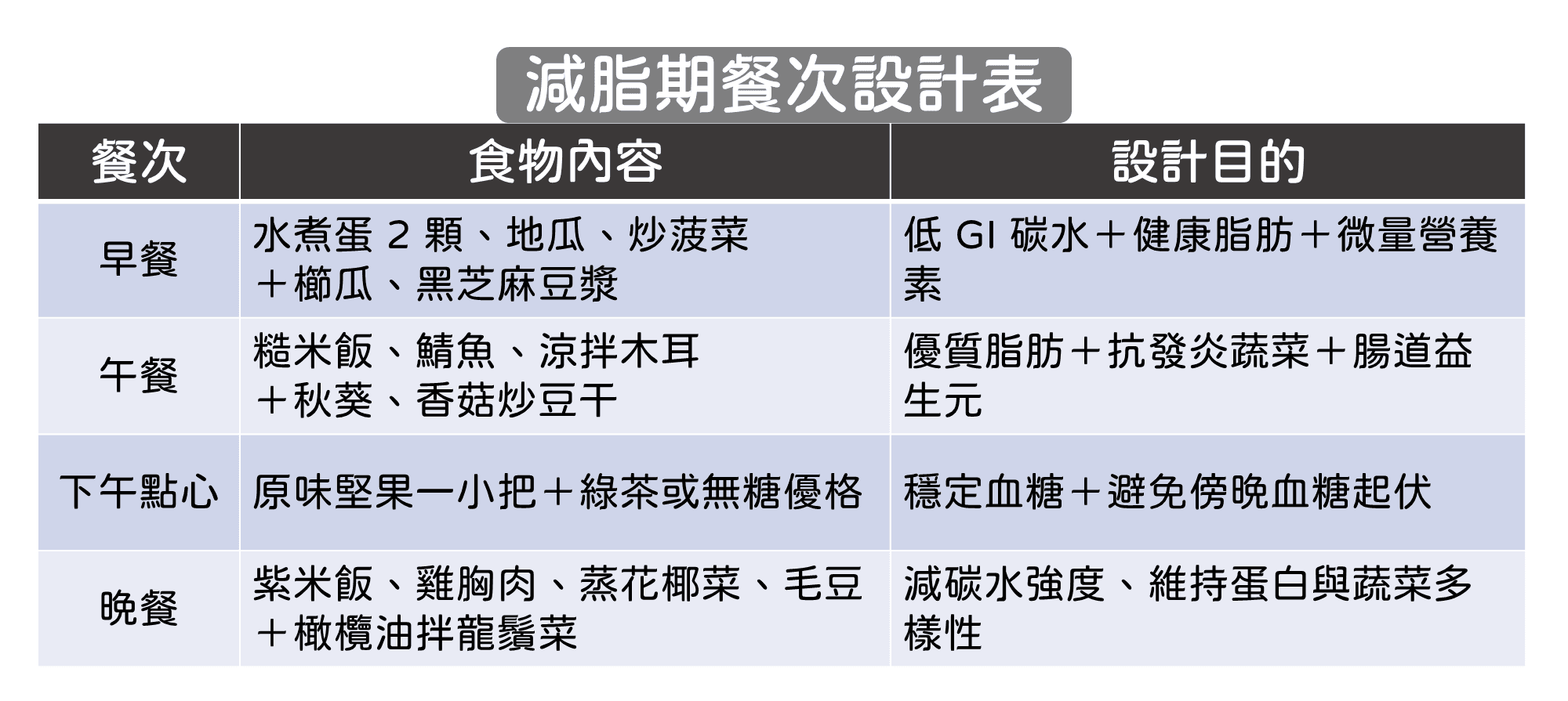 非運動日餐盤範例:以穩定代謝為核心