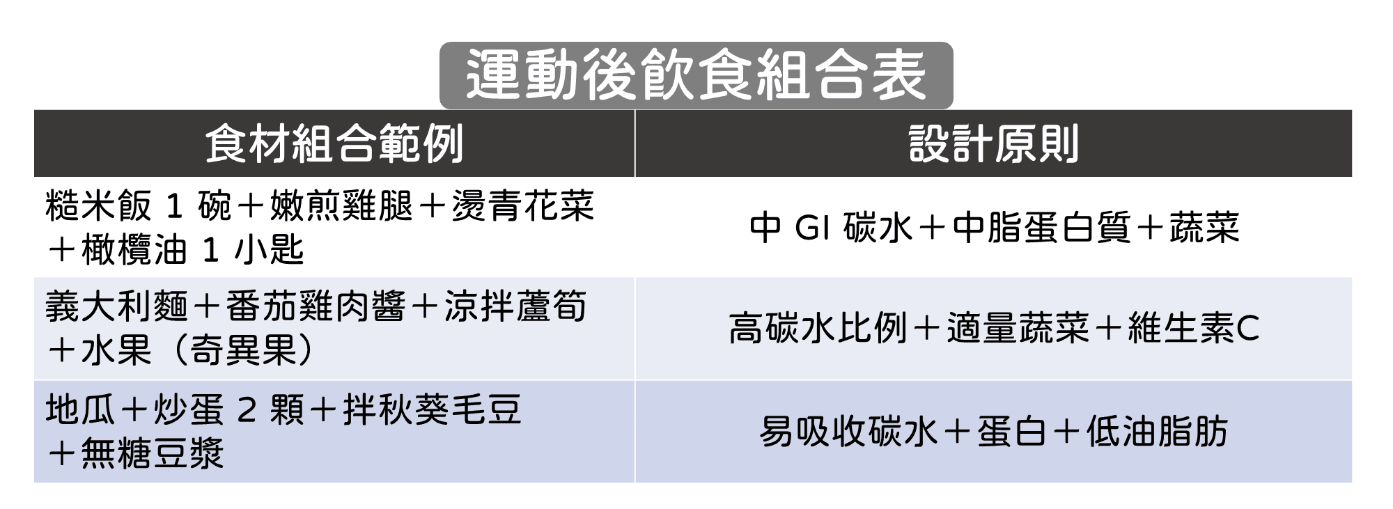 前一餐碳水增量設計邏輯與實例