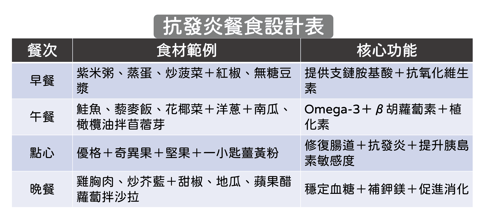一日抗發炎飲食搭配範例