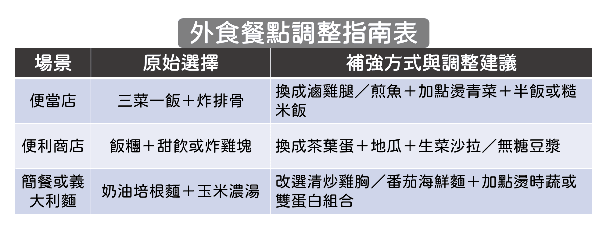 三種外食場景的營養補強範例