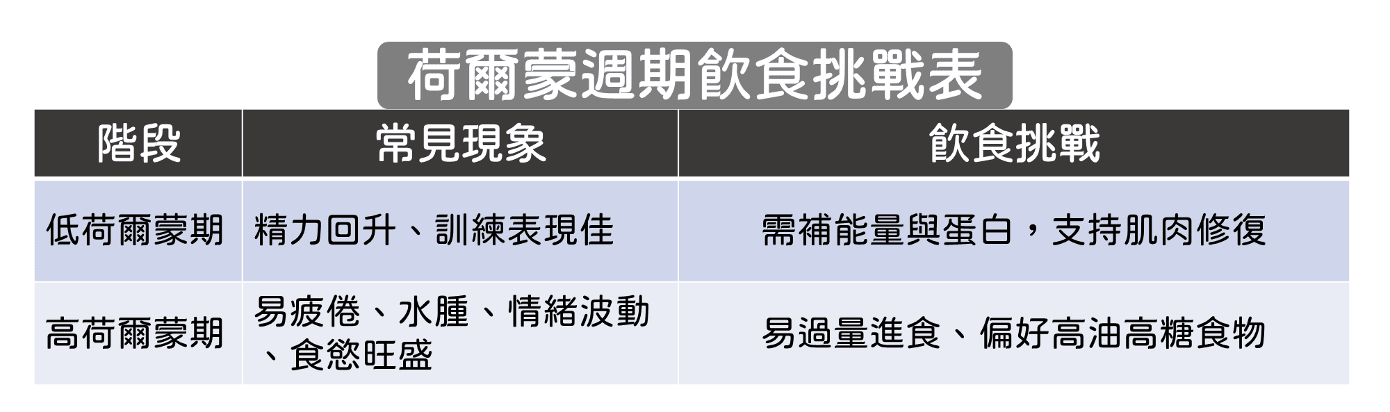週期不同,身體需求真的不一樣