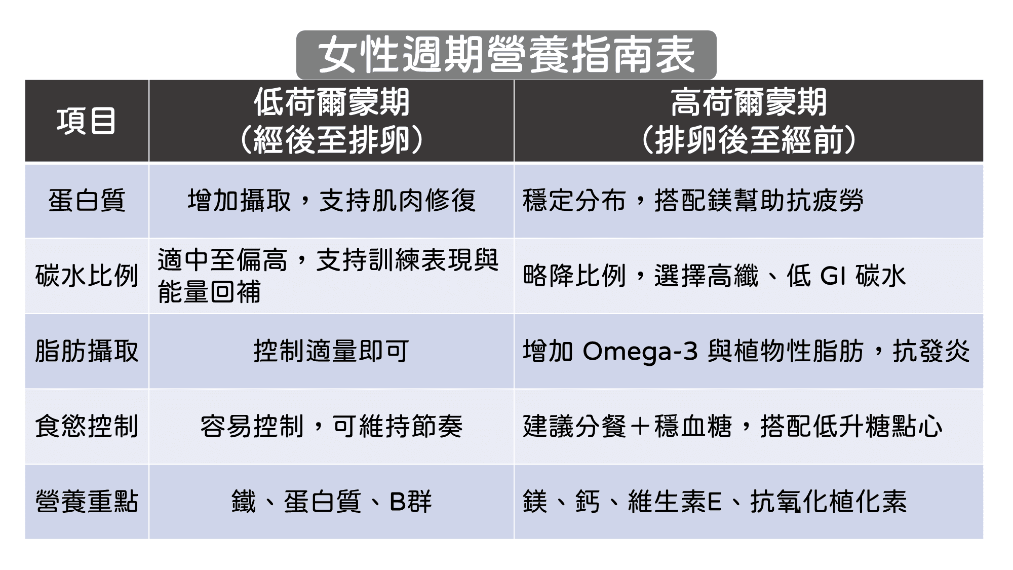 高/低荷爾蒙期飲食調整範例