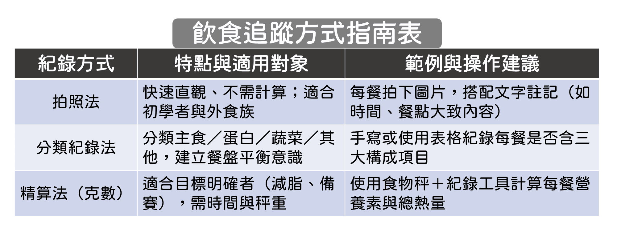 三種飲食紀錄方式比較與範例