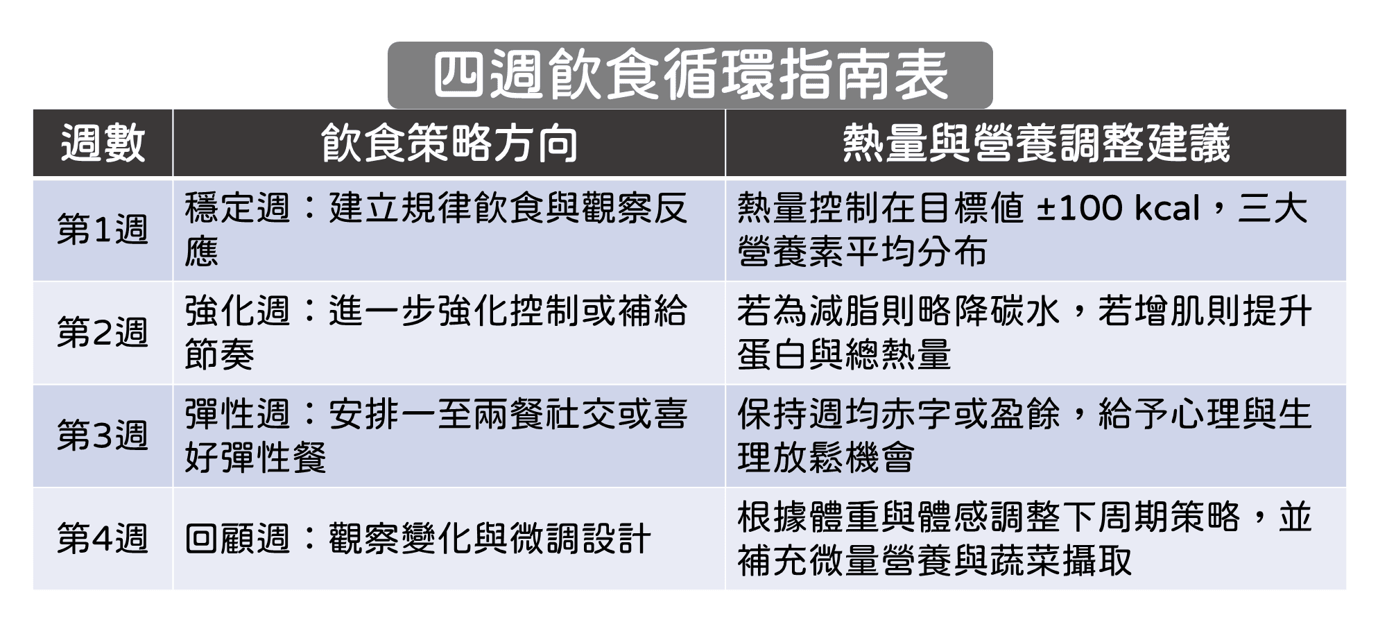 飲食週期化設計範例(以4週為單位)